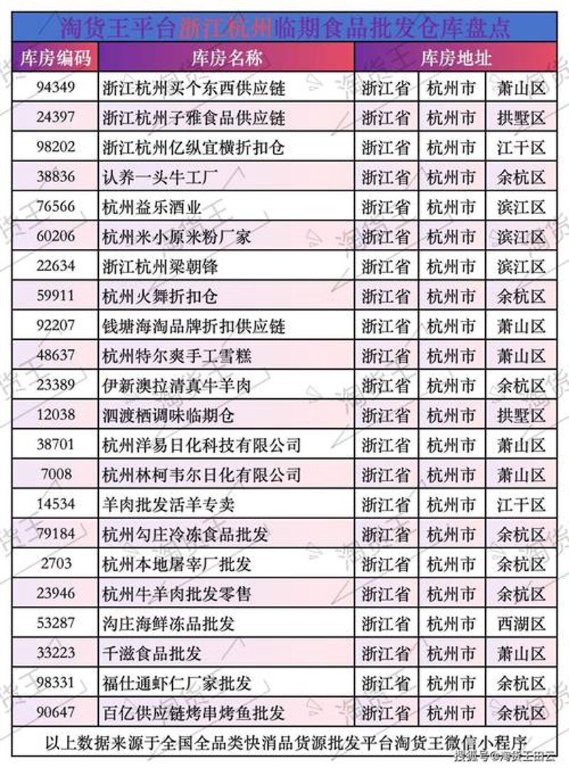 杭州食品批发业：行业的现状与趋势